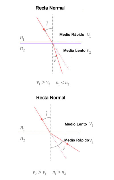 Refracción de la luz